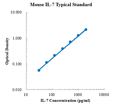 Mouse IL-7 Standard (小鼠白细胞介素7 (IL-7) 标准品)