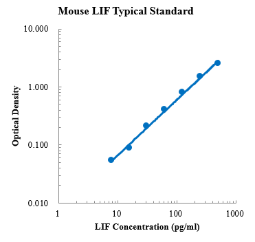 Mouse LIF Standard (小鼠白血病抑制因子 标准品)
