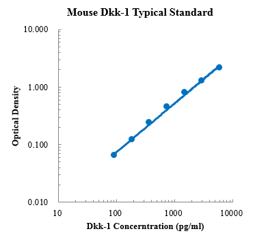 Mouse Dkk-1 Standard (小鼠Dickkopf相关蛋白1 (Dkk-1) 标准品)