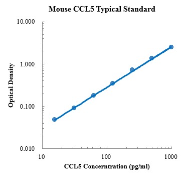Mouse CCL5/RANTES Standard (小鼠 CCL5/RANTES 标准品)