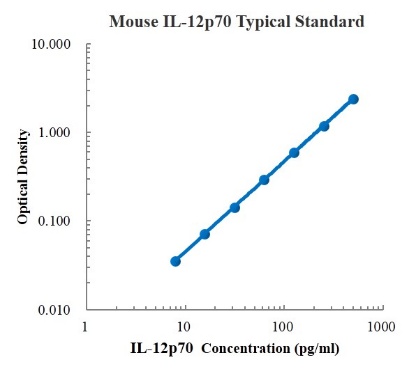 Mouse IL-12p70 High Sensitivity Standard (小鼠白细胞介素12 (IL-12) 高敏 标准品)