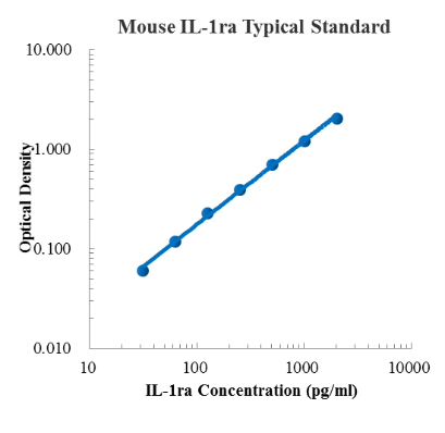 Mouse IL-1ra/IL-1F3 Standard (小鼠白细胞介素-1受体拮抗剂 (IL-1ra/IL-1F3) 标准品)