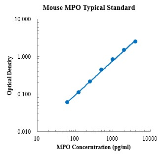 Mouse myeloperoxidase/MPO Standard (小鼠髓过氧化物酶 标准品)