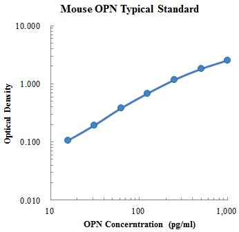 Mouse osteopontin/OPN Standard (小鼠骨桥蛋白 标准品)