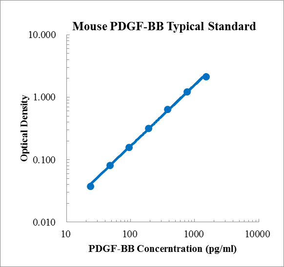 Mouse PDGF-BB Standard (小鼠血小板衍生因子BB (PDGF-BB) 标准品)