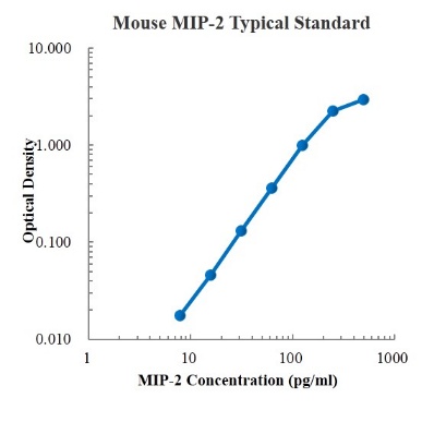 Mouse CXCL2/MIP-2 Standard (小鼠趋化因子CXC配体2/巨噬细胞炎症蛋白2 标准品)