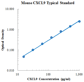 Mouse CXCL9/MIG Standard (小鼠趋化因子CXC配体9 (CXCL9) 标准品)
