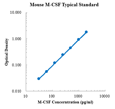 Mouse M-CSF Standard (小鼠巨噬细胞集落刺激因子 (M-CSF) 标准品)