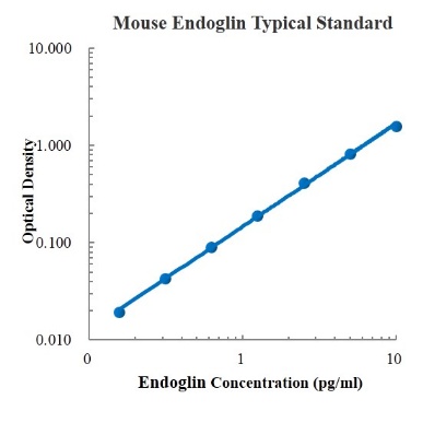 Mouse Endoglin/CD105 Standard (小鼠内皮糖蛋白 标准品)
