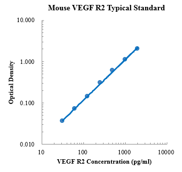Mouse VEGF R2/FIK-1 Standard (小鼠血管内皮生长因子受体2 标准品)