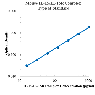 Mouse IL-15/IL-15R Standard (小鼠白细胞介素15 标准品)