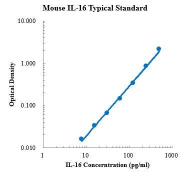 Mouse IL-16 Standard (小鼠白细胞介素16 标准品)