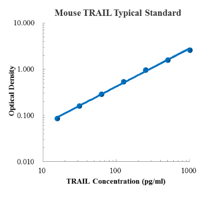 Mouse TRAIL/TNFSF10 Standard (小鼠肿瘤坏死因子相关的凋亡诱导配体 (TRAIL) 标准品)