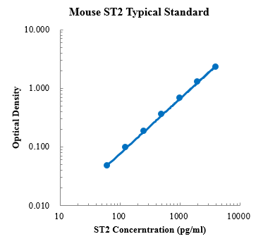 Mouse ST2/IL-33R Standard (小鼠致癌抑制因子2 (ST2) 标准品)