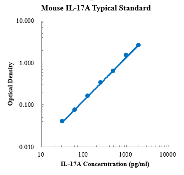 Mouse IL-17A Standard (小鼠白细胞介素17A (IL-17A) 标准品)