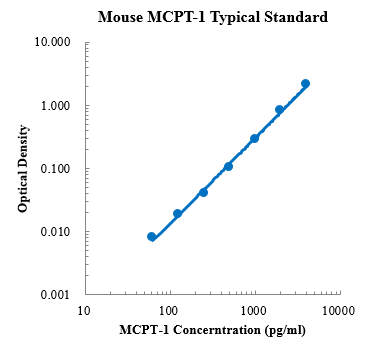 Mouse MCPT-1/mMCP-1 Standard (小鼠肥大细胞蛋白酶-1 (MCPT-1) 标准品)