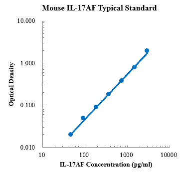 Mouse IL-17AF Standard (小鼠白细胞介素17AF 标准品)