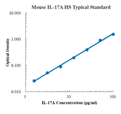 Mouse IL-17A High Sensitivity Standard (小鼠IL-17A高敏 标准品)