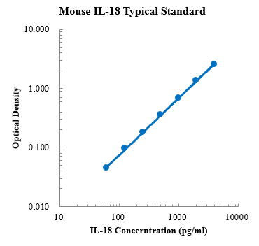 Mouse IL-18 Standard (小鼠白细胞介素18 标准品)