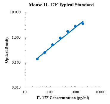 Mouse IL-17F Standard (小鼠 IL-17F 标准品)