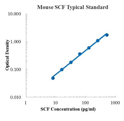 Mouse SCF Standard (小鼠干细胞因子 (SCF) 标准品)