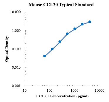 Mouse CCL20/MIP-3α Standard (小鼠趋化因子CC配体20/巨噬细胞炎性蛋白3a 标准品)