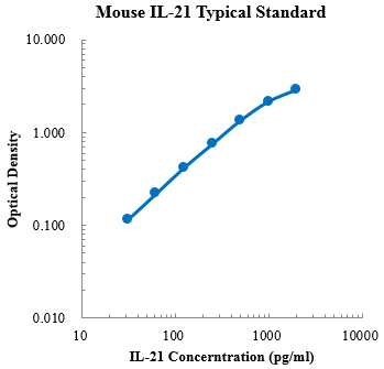 Mouse IL-21 Standard (小鼠白细胞介素21 标准品)