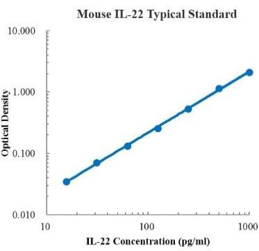 Mouse IL-22 Standard (小鼠白细胞介素22 标准品)