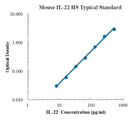 Mouse IL-22 High Sensitivity Standard (小鼠白细胞介素22 (IL-22) 高敏 标准品)