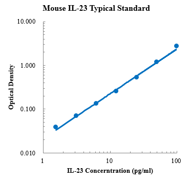 Mouse IL-23 Standard (小鼠白细胞介素23 标准品)