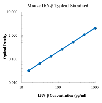 Mouse IFN-β Standard (小鼠IFN-β 标准品)