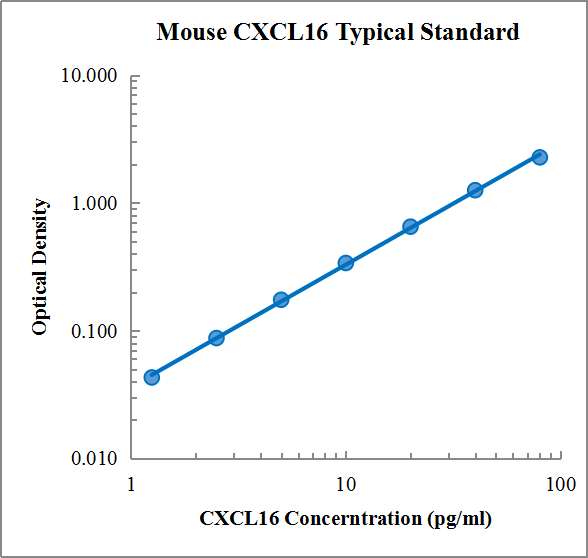 Mouse CXCL16 Standard (小鼠趋化因子 (C-X-C基序) 配体16 标准品)