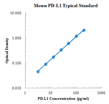 Mouse B7-H1/PD-L1/CD274 Standard (小鼠程序性死亡配体-1 标准品)