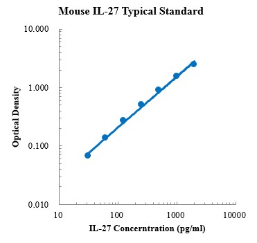 Mouse IL-27 Standard (小鼠白细胞介素27 (IL-27) 标准品)