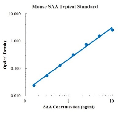Mouse SAA Standard (小鼠血清淀粉样蛋白A 标准品)