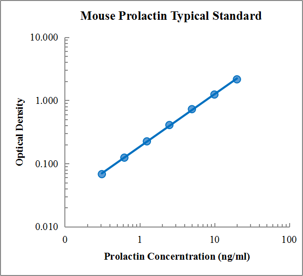 Mouse Prolactin Standard (小鼠催乳素 (Prolactin) 标准品)