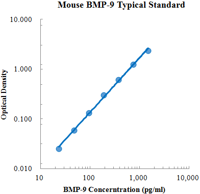 Mouse BMP-9 Standard (小鼠骨形成蛋白9 (BMP-9) 标准品)