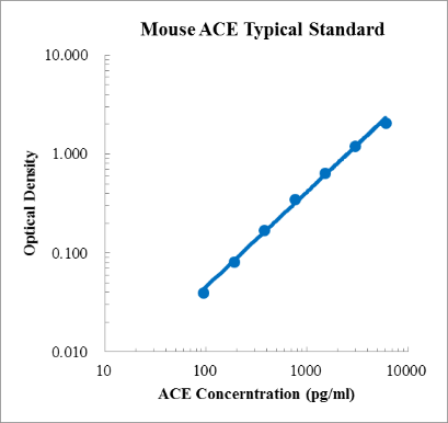 Mouse ACE/CD143 Standard (小鼠血管紧张素Ⅰ转换酶 (ACE) 标准品)