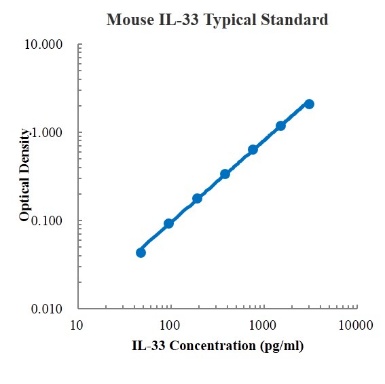 Mouse IL-33 Standard (小鼠白细胞介素33 标准品)