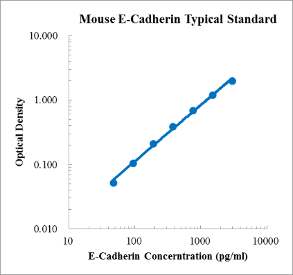 Mouse E-Cadherin Standard (小鼠E-钙粘蛋白 (E-Cadherin) 标准品)