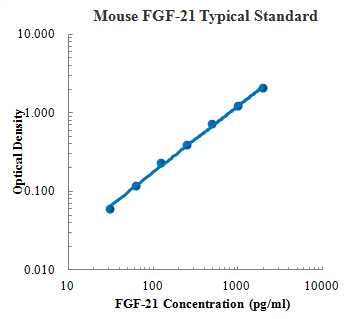 Mouse FGF-21 Standard (小鼠成纤维细胞生长因子21 标准品)