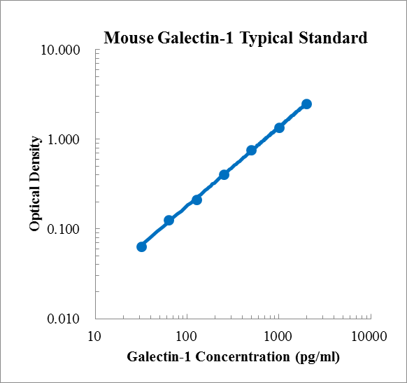 Mouse Galectin-1 Standard (小鼠半乳糖凝集素1 (Galectin-1) 标准品)