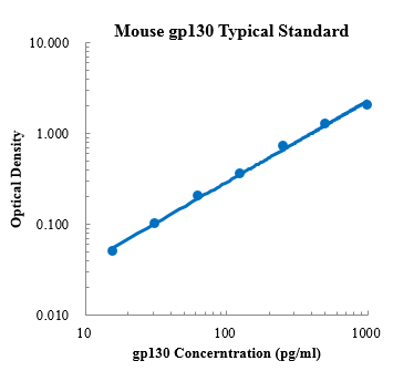 Mouse gp130 Standard (小鼠糖蛋白130 (gp130) 标准品)