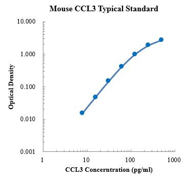 Mouse CCL3/MIP-1α Standard (小鼠趋化因子配体3 (CCL3) 标准品)