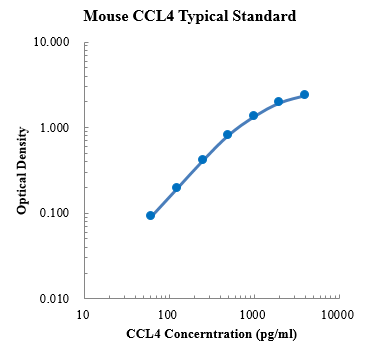 Mouse CCL4/MIP-1β Standard (小鼠趋化因子配体4 (CCL4) 标准品)
