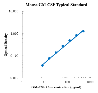 Mouse GM-CSF Standard (小鼠粒细胞-巨噬细胞集落刺激因子 (GM-CSF) 标准品)