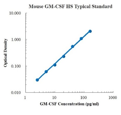 Mouse GM-CSF High Sensitivity Standard (小鼠粒细胞-巨噬细胞集落刺激因子 (GM-CSF) 高敏 标准品)