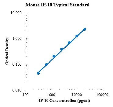 Mouse CXCL10/IP-10 Standard (小鼠C-X-C基序趋化因子10 标准品)