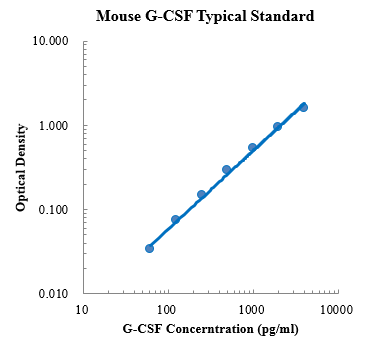 Mouse G-CSF Standard (小鼠粒细胞集落刺激因子 标准品)