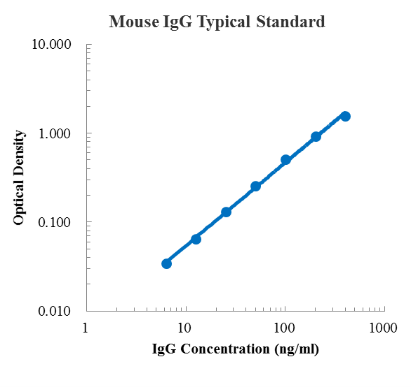 Mouse IgG Standard (小鼠免疫球蛋白G (IgG) 标准品)